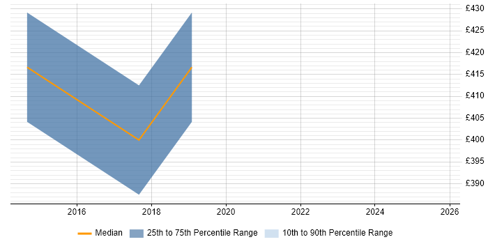 Contractor daily rate distribution trend for Android Developer job vacancies in Woking