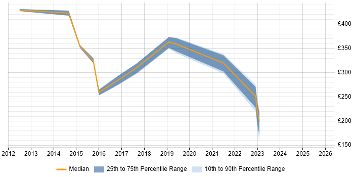 Contractor daily rate distribution trend for jobs in Woking citing Android