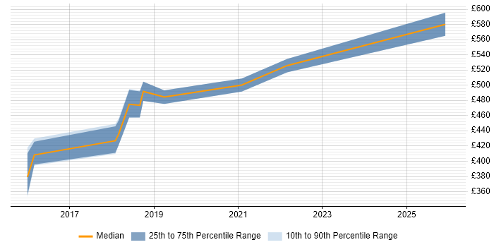 Contractor daily rate distribution trend for jobs in Woking citing AngularJS