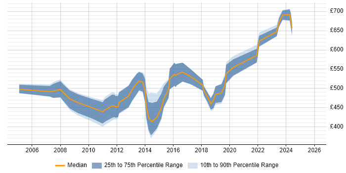 Contractor daily rate distribution trend for Architect job vacancies in Woking