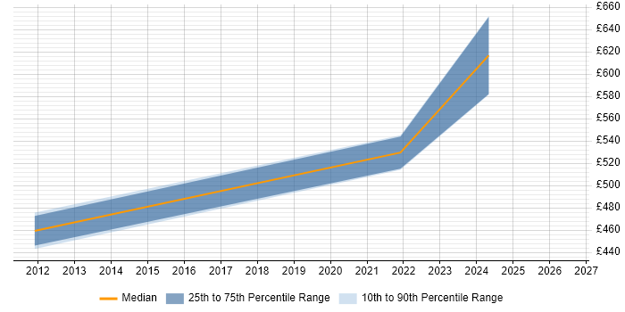 Contractor daily rate distribution trend for jobs in Woking citing Architectural Patterns