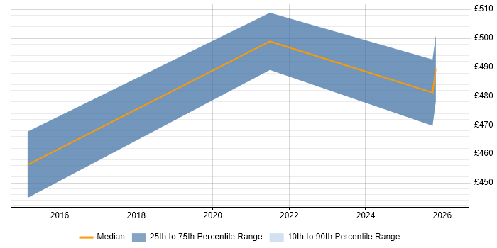 Contractor daily rate distribution trend for jobs in Woking citing AI