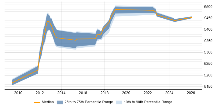Contractor daily rate distribution trend for jobs in Woking citing Automotive