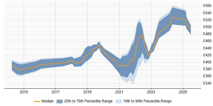 Contractor daily rate distribution trend for jobs in Woking citing Azure