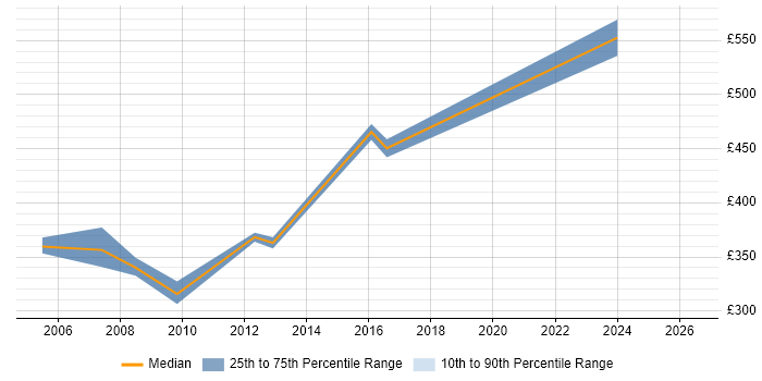 Contractor daily rate distribution trend for jobs in Woking citing Banking