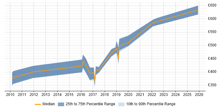 Contractor daily rate distribution trend for jobs in Woking citing Bash