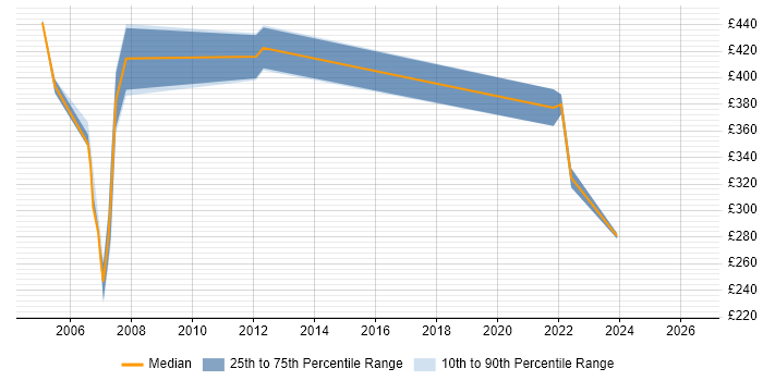 Contractor daily rate distribution trend for jobs in Woking citing Billing