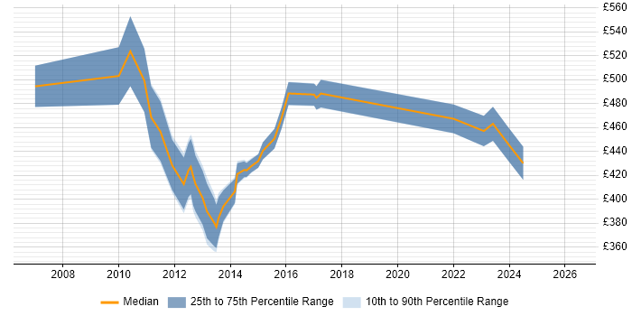 Contractor daily rate distribution trend for jobs in Woking citing Business Analysis