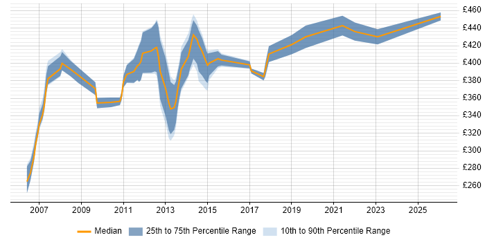 Contractor daily rate distribution trend for Business Analyst job vacancies in Woking