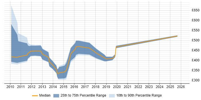Contractor daily rate distribution trend for jobs in Woking citing Business Intelligence