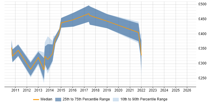 Contractor daily rate distribution trend for jobs in Woking citing Change Control