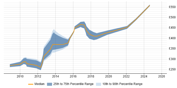 Contractor daily rate distribution trend for jobs in Woking citing Change Management