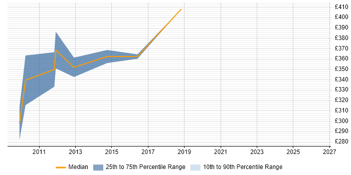 Contractor daily rate distribution trend for Cisco Engineer job vacancies in Woking