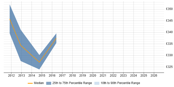 Contractor daily rate distribution trend for Cisco Network Engineer job vacancies in Woking