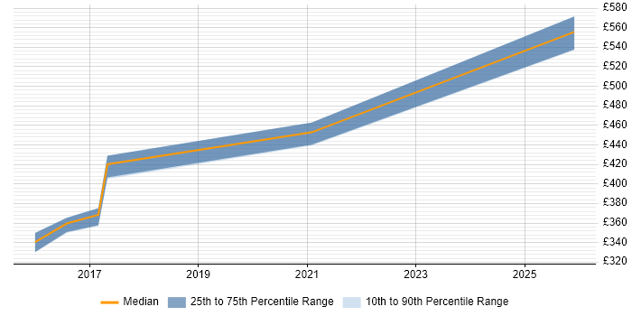 Contractor daily rate distribution trend for jobs in Woking citing Clean Code