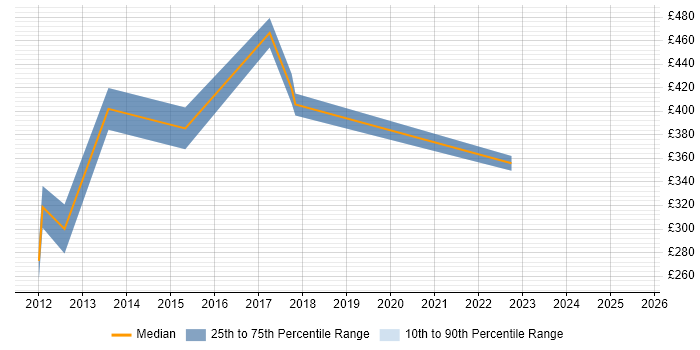 Contractor daily rate distribution trend for jobs in Woking citing Commercial Awareness Contractor daily rate distribution trend for jobs in Woking citing Commercial Awareness