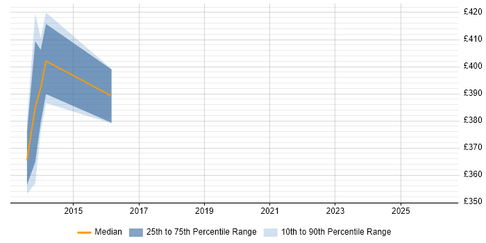 Contractor daily rate distribution trend for jobs in Woking citing Conflict Resolution