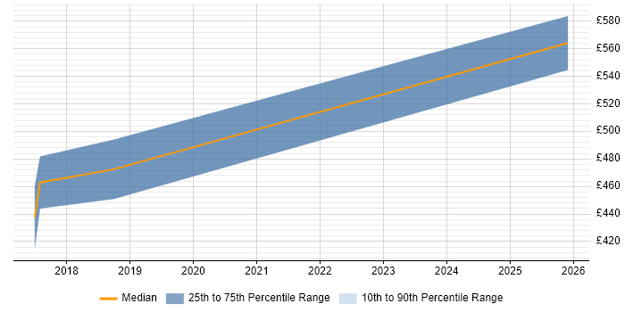 Contractor daily rate distribution trend for jobs in Woking citing Containerisation