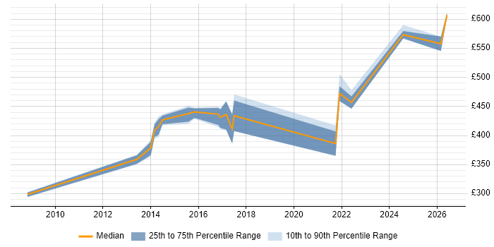 Contractor daily rate distribution trend for jobs in Woking citing Continuous Improvement