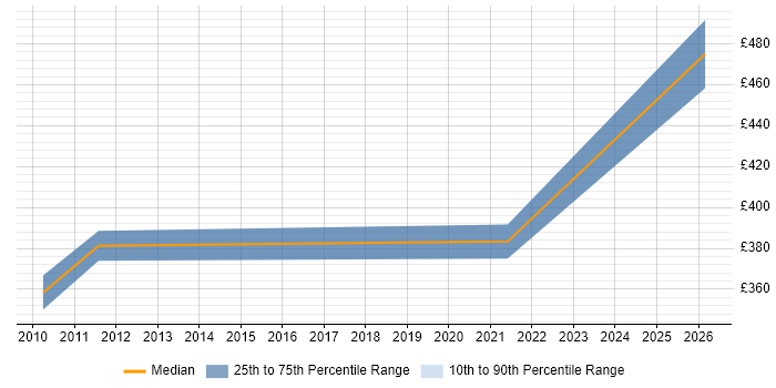 Contractor daily rate distribution trend for Contracts Manager job vacancies in Woking
