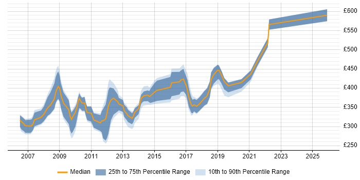 Contractor daily rate distribution trend for jobs in Woking citing C#