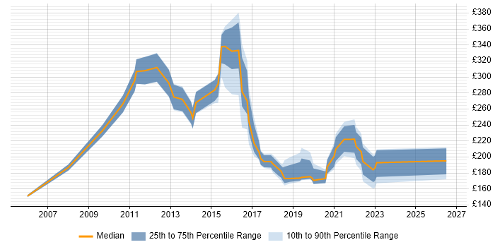 Contractor daily rate distribution trend for jobs in Woking citing Customer Service