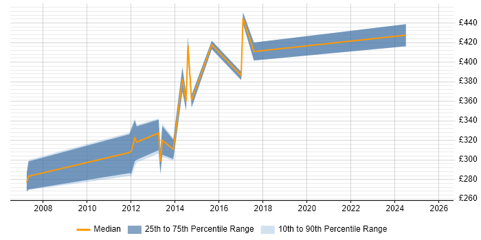 Contractor daily rate distribution trend for jobs in Woking citing Data Analysis