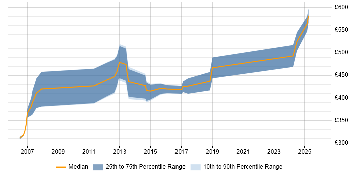 Contractor daily rate distribution trend for jobs in Woking citing Data Migration