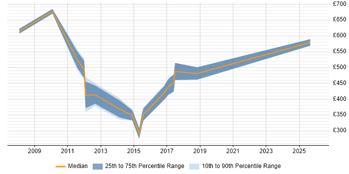Contractor daily rate distribution trend for jobs in Woking citing Decision-Making
