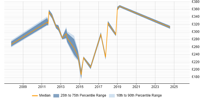 Contractor daily rate distribution trend for jobs in Woking citing DHCP