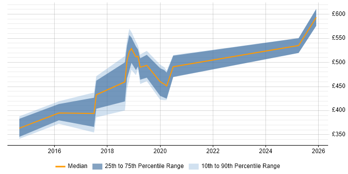 Contractor daily rate distribution trend for jobs in Woking citing Docker