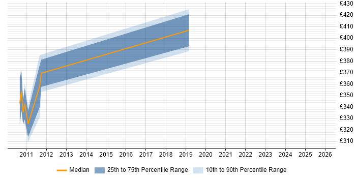 Contractor daily rate distribution trend for jobs in Woking citing Documentation Skills