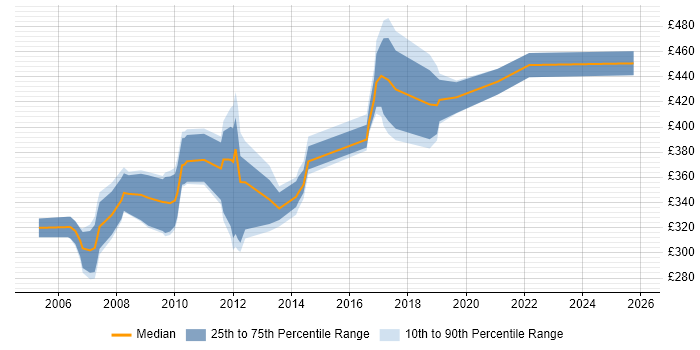 Contractor daily rate distribution trend for .NET Developer job vacancies in Woking
