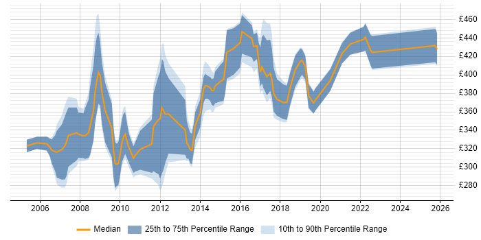 Contractor daily rate distribution trend for jobs in Woking citing .NET
