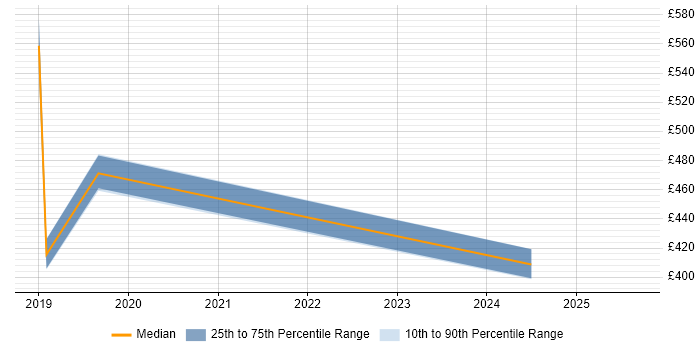 Contractor daily rate distribution trend for jobs in Woking citing Dynamics 365 Contractor daily rate distribution trend for jobs in Woking citing Dynamics 365