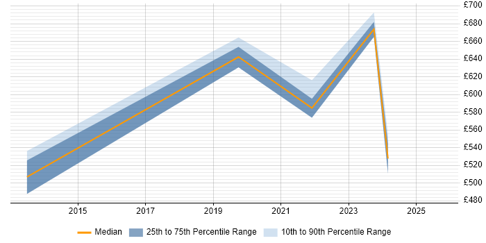 Contractor daily rate distribution trend for jobs in Woking citing Enterprise Architecture