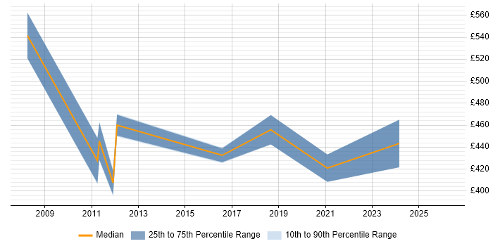 Contractor daily rate distribution trend for jobs in Woking citing Enterprise Software