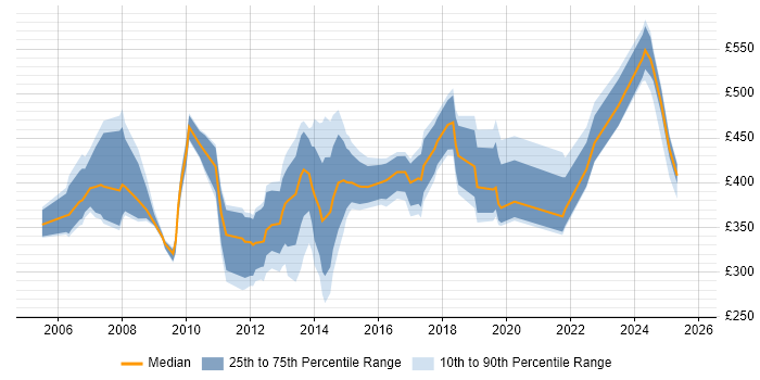 Contractor daily rate distribution trend for jobs in Woking citing Finance