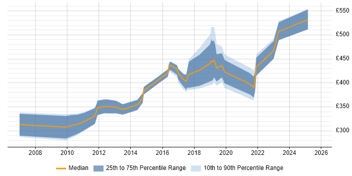 Contractor daily rate distribution trend for jobs in Woking citing Firewall