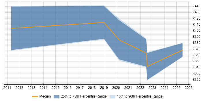 Contractor daily rate distribution trend for jobs in Woking citing GCP