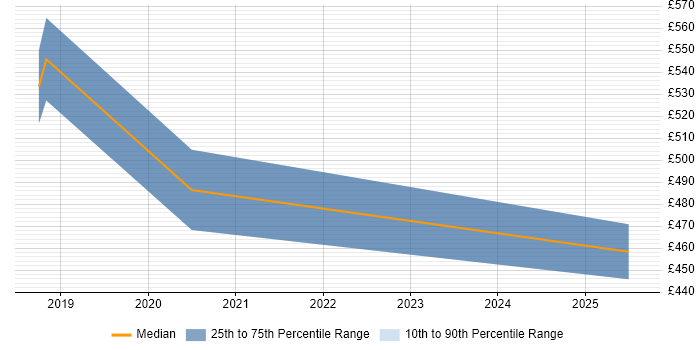 Contractor daily rate distribution trend for jobs in Woking citing Go