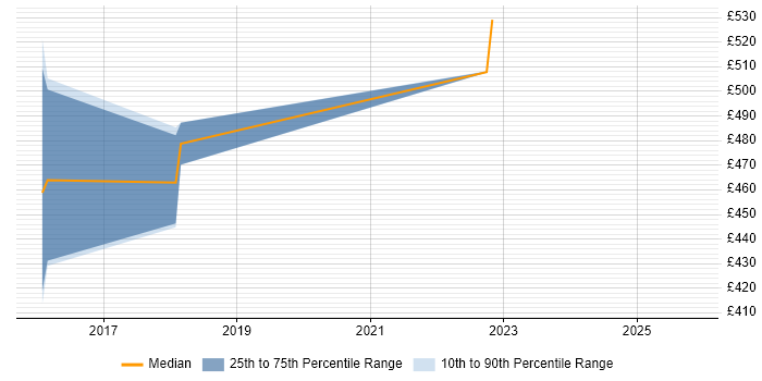 Contractor daily rate distribution trend for jobs in Woking citing Gradle