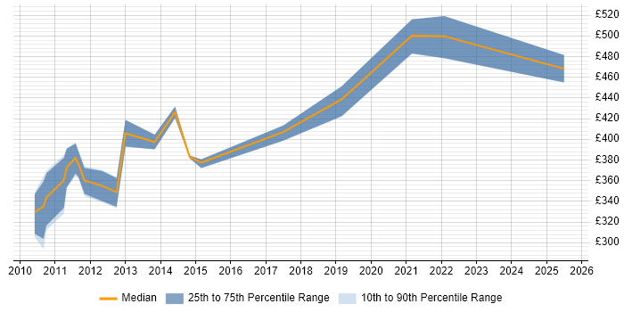 Contractor daily rate distribution trend for jobs in Woking citing High Availability