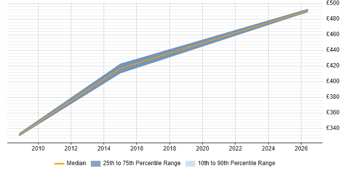 Contractor daily rate distribution trend for HR Manager job vacancies in Woking