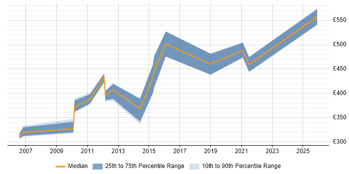 Contractor daily rate distribution trend for jobs in Woking citing IIS