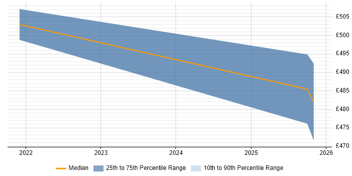 Contractor daily rate distribution trend for jobs in Woking citing Inclusion and Diversity