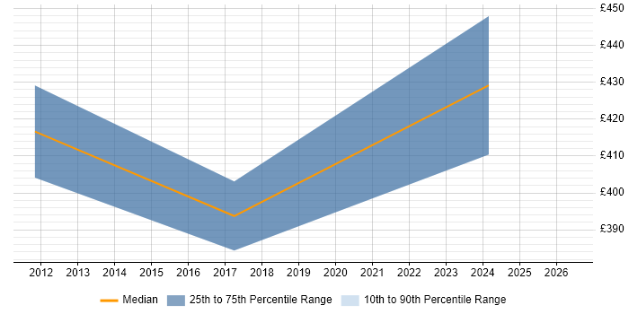 Contractor daily rate distribution trend for jobs in Woking citing Information Assurance