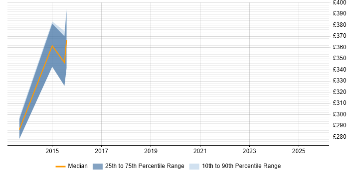 Contractor daily rate distribution trend for jobs in Woking citing Information Management