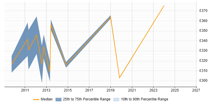 Contractor daily rate distribution trend for Infrastructure Analyst job vacancies in Woking