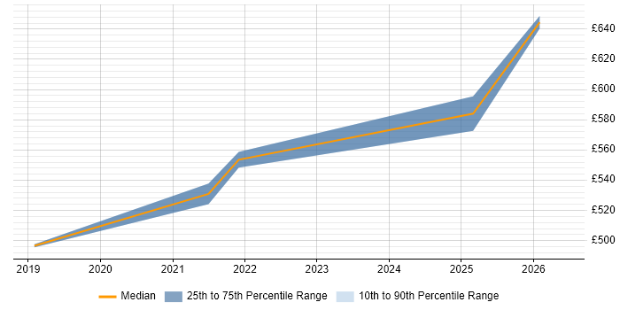 Contractor daily rate distribution trend for jobs in Woking citing Infrastructure as Code